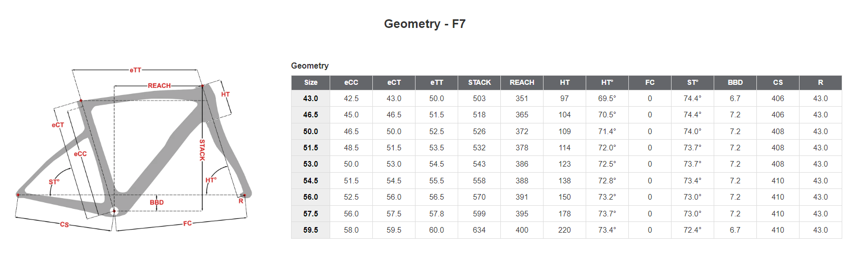 Geometry - Pinarello F7